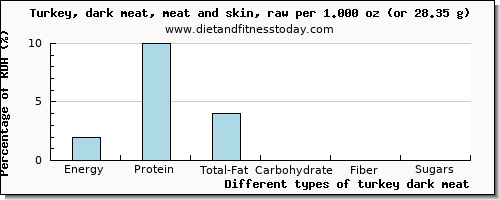 nutritional value and nutritional content in turkey dark meat